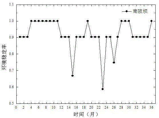 Retired uranium tailing impoundment environment stability analysis and prediction method based on uncertainty theory