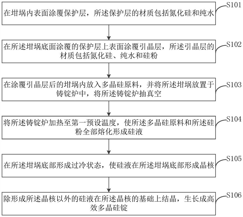 Preparation method of high-efficiency polycrystalline silicon ingot and high-efficiency polycrystalline silicon ingot