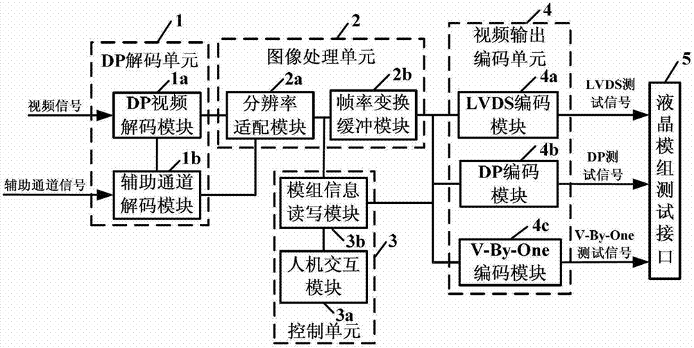 Liquid crystal module testing method and device for dp decoding and resolution automatic adjustment