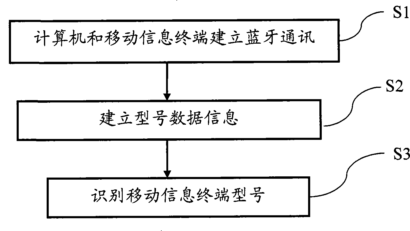 Model number automatic recognition method for mobile information terminal