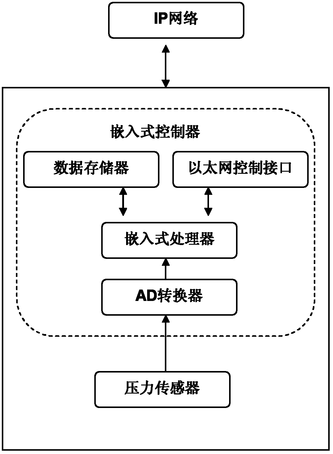 Method and device for realizing remote management of pressure sensor