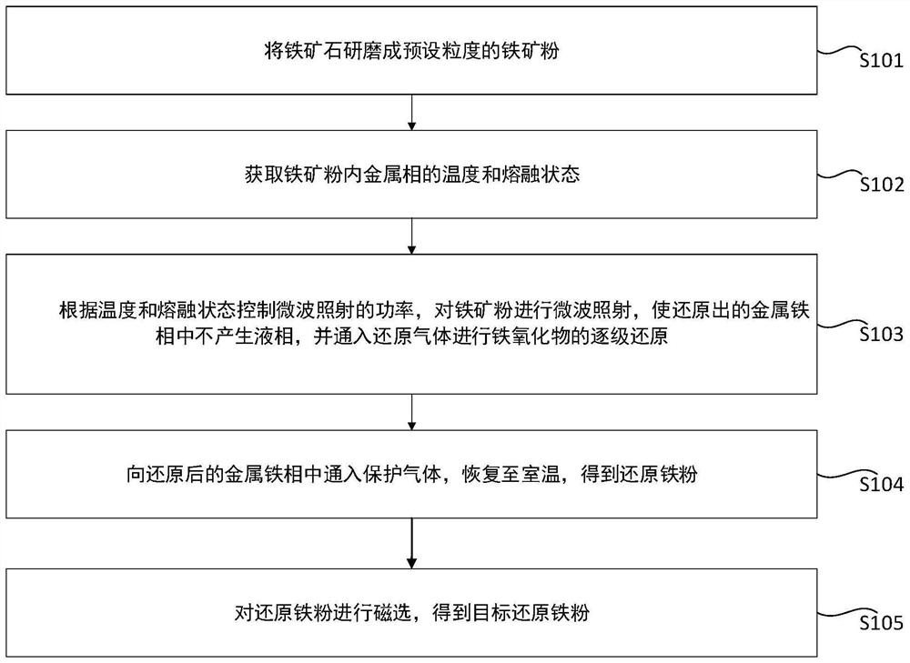 Method for removing sulfur and phosphorus from iron ore powder through microwave hydrogen reduction