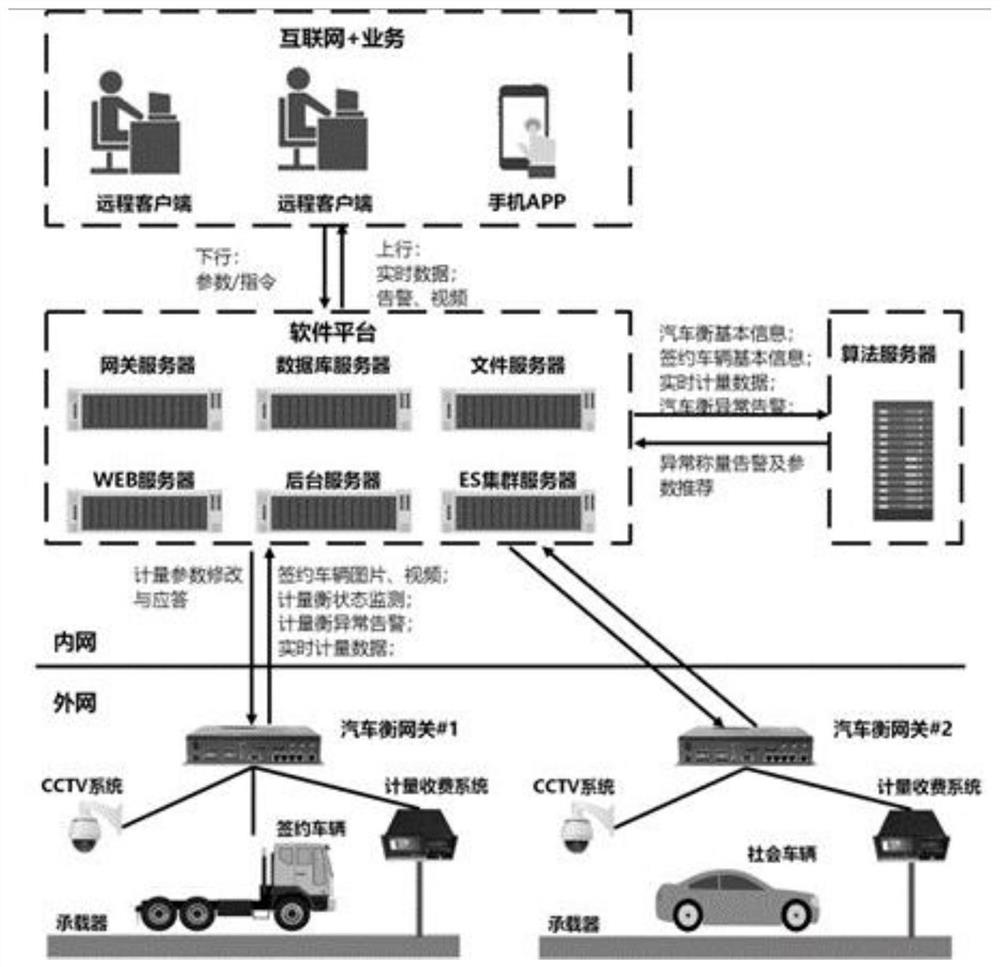 Remote metering and monitoring system for dynamic truck scale