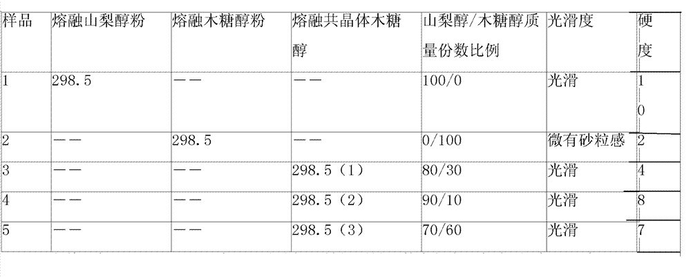 Method for preparing eutectic xylitol