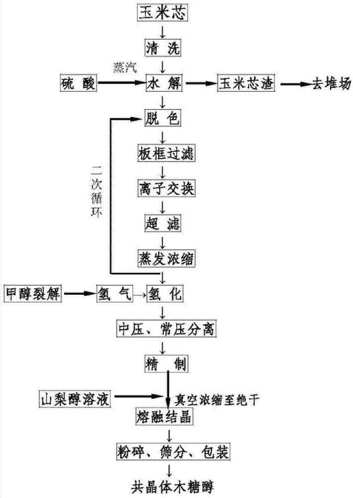 Method for preparing eutectic xylitol