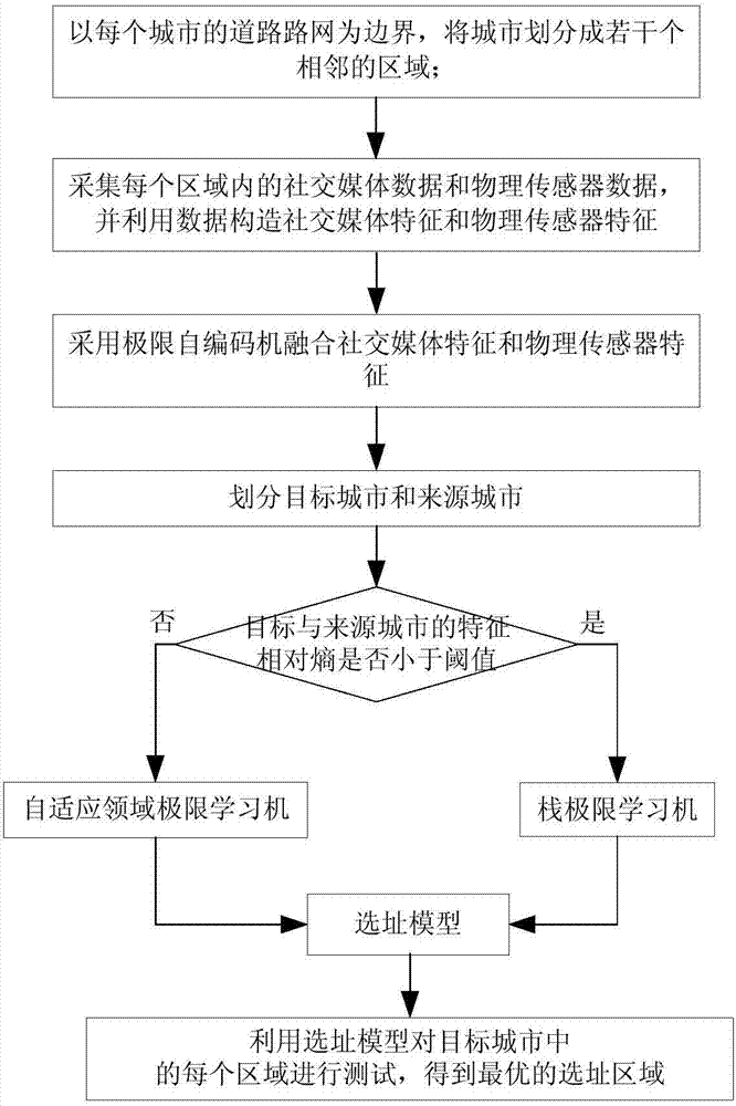 Optimal chain store location method based on extreme learning machines