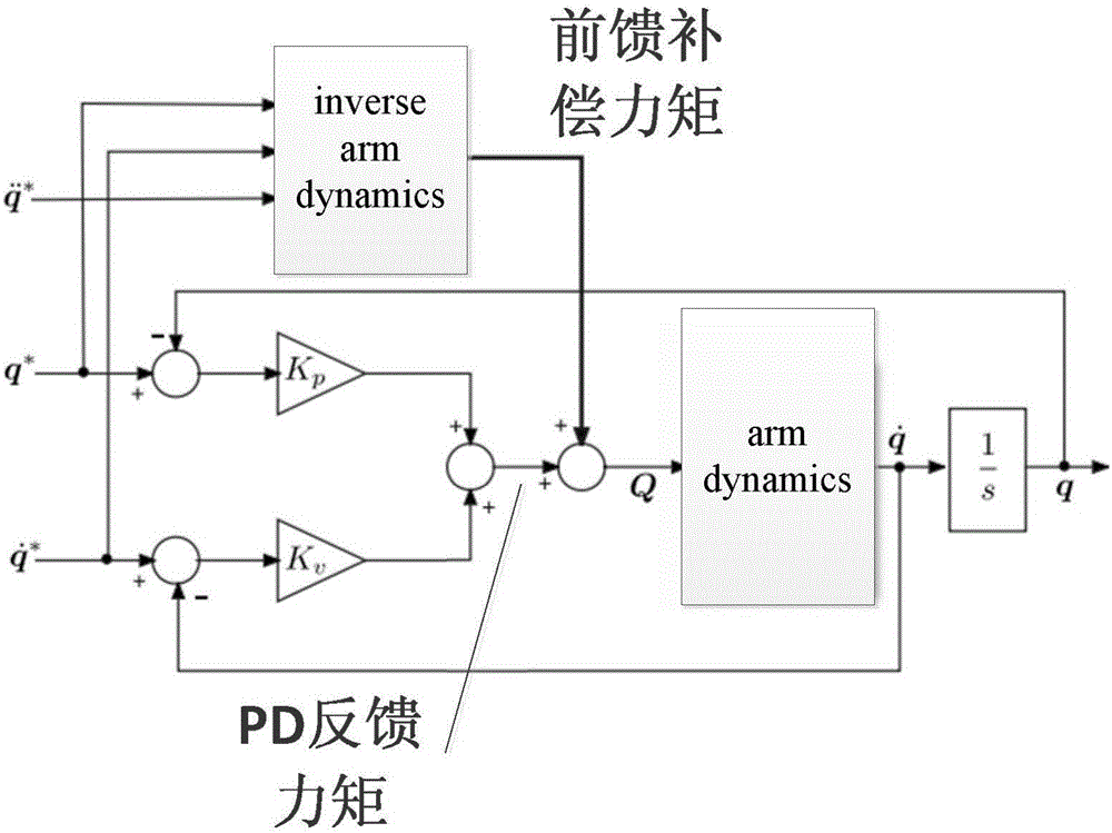 Feedforward torque compensating method used for industrial robot