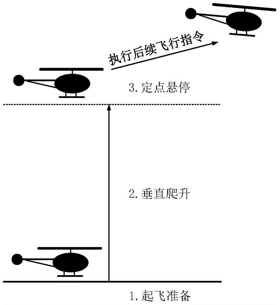 Automatic take-off control strategy design of small unmanned helicopter