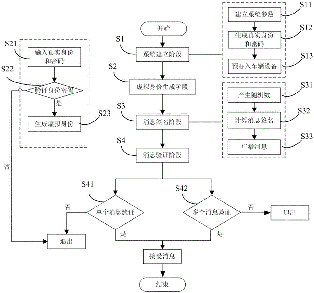 Privacy protection batch authentication method without pairing operation in vehicular ad hoc network