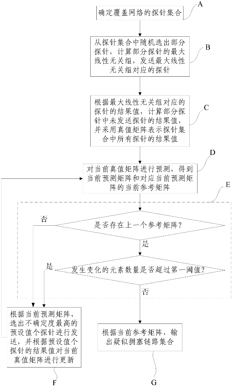 Method for monitoring overlay network performance based on probe prediction