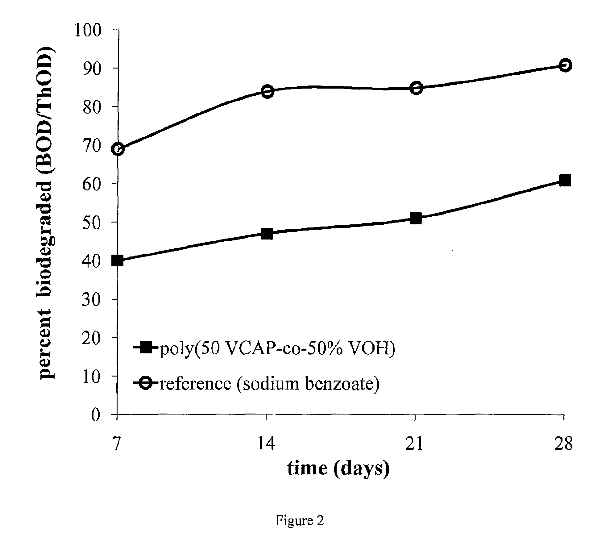 Polymers Having N-Vinyl Amide And Hydroxyl Moieties, Their Compositions And The Uses Thereof