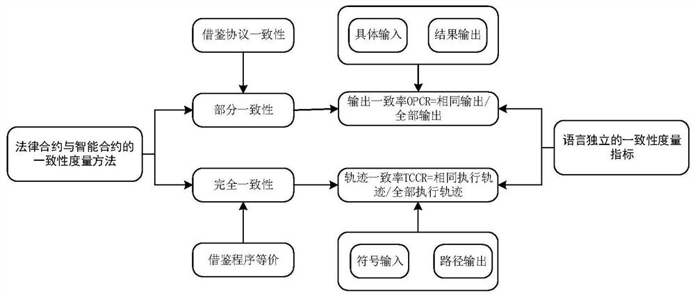 Language-independent legal contract and intelligent contract consistency measurement method