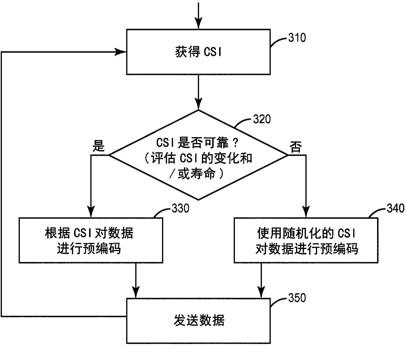 Adaptive precoding based on channel state information reliability