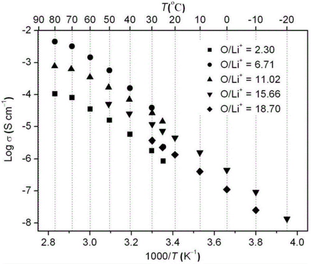 A kind of polymer single-ion electrolyte and preparation method thereof