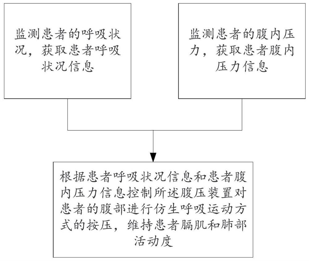 Lung rehabilitation equipment based on respiratory flow rate monitoring and abdominal pressure early warning