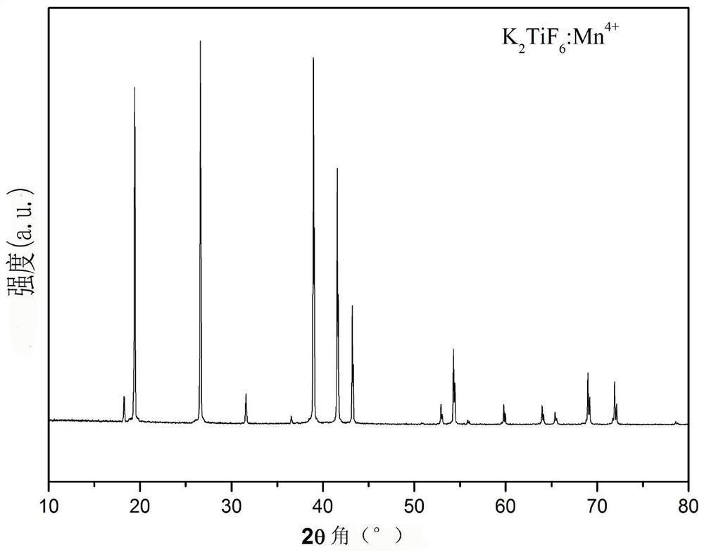 An efficient and stable mn  <sup>4+</sup> Doped fluoride light-emitting material and preparation method thereof