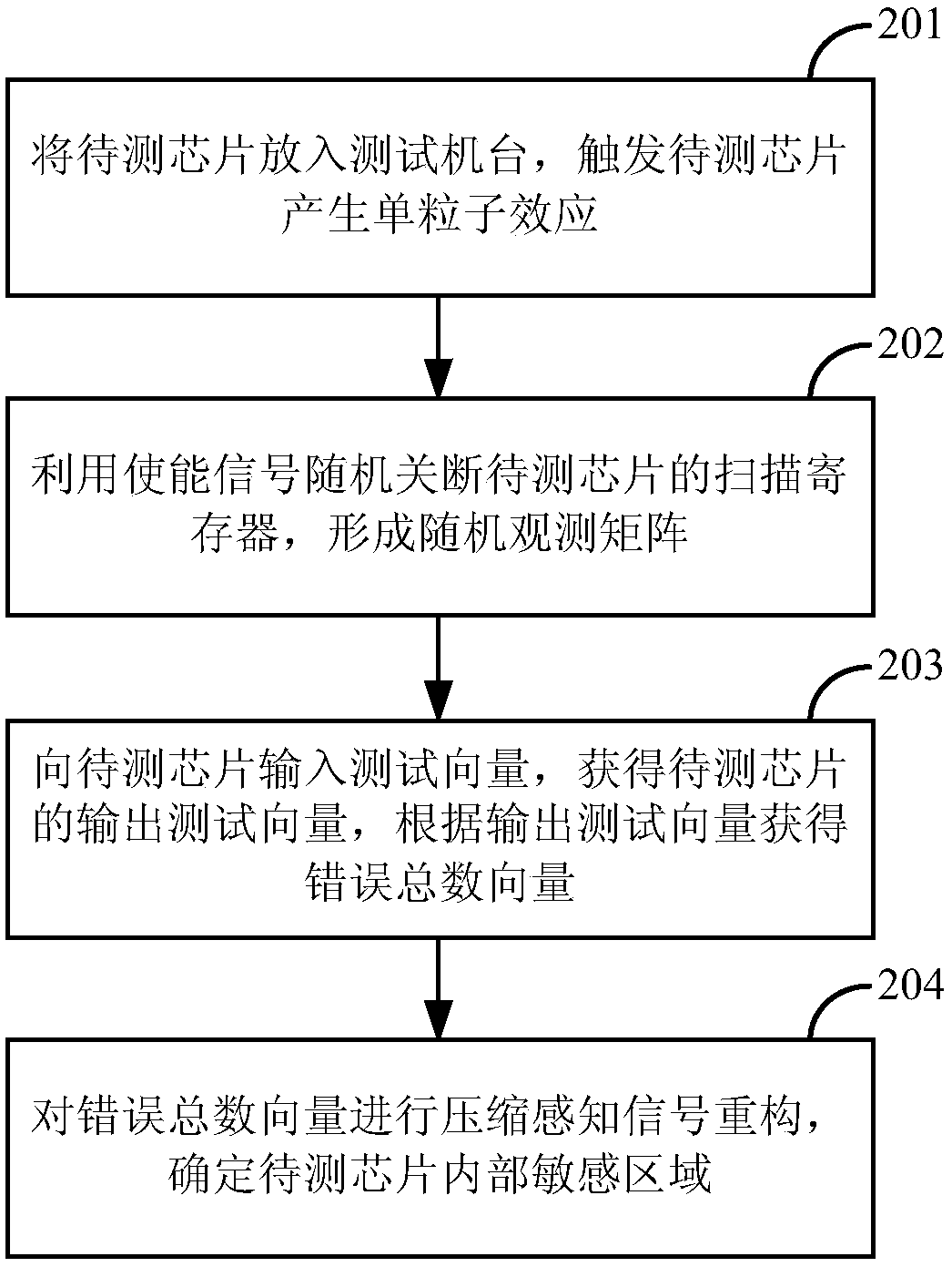 Chip single event effect detection method and device