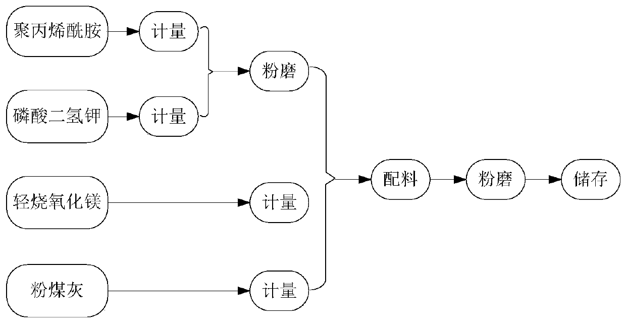 Sludge curing agent, soil water retention and fertility increasing agent, and preparation method and use method of soil water retention and fertility increasing agent