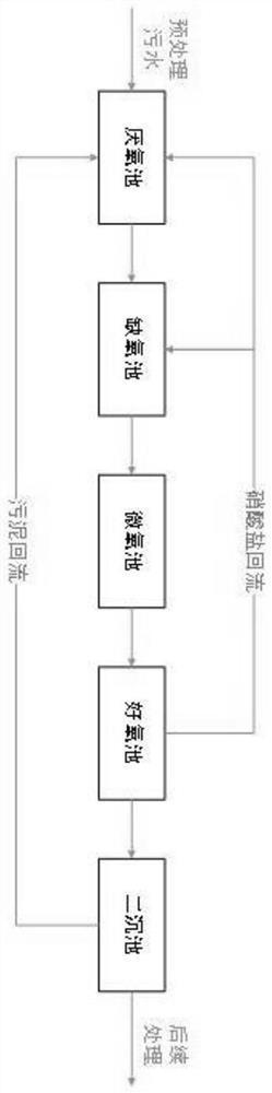 Sewage treatment process for effectively denitrifying by utilizing endogenous respiration