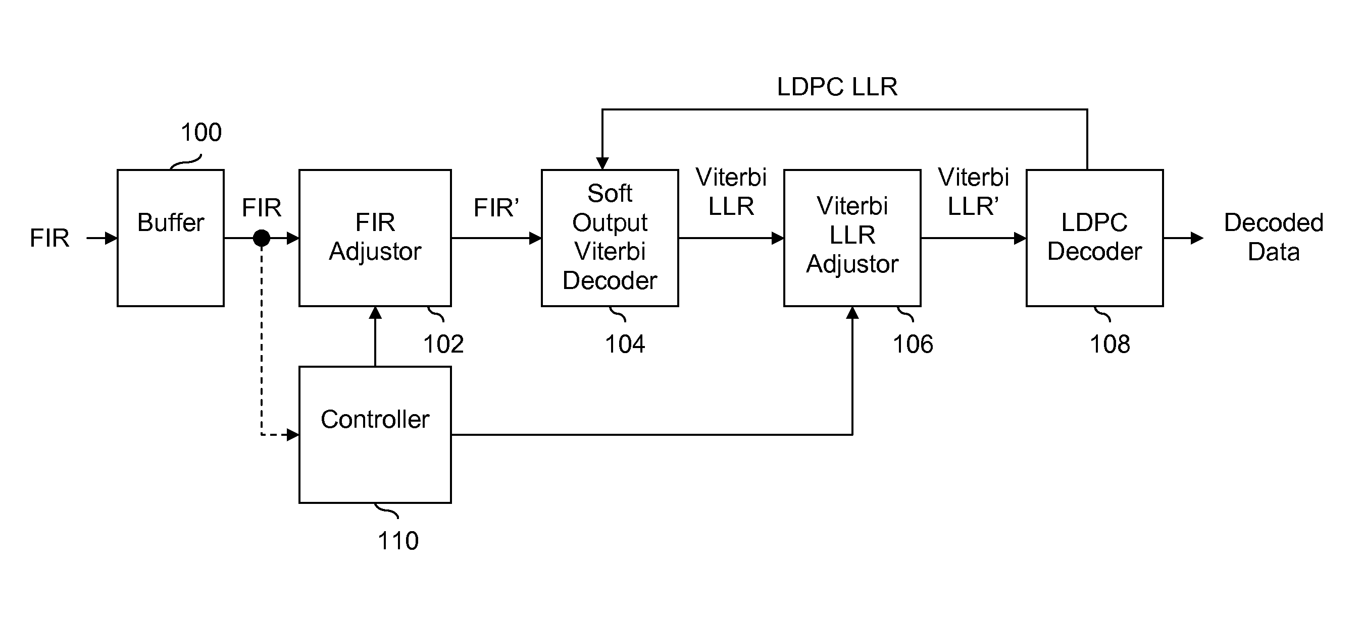 LDPC decoding with on the fly error recovery