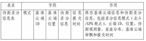 Beidou satellite GPS dual-mode cloud differential positioning method and system