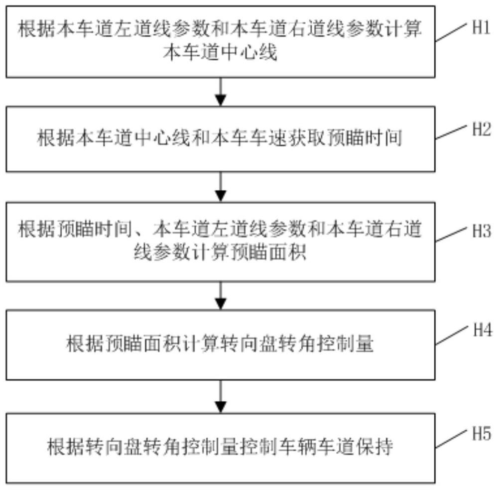 Vehicle lane keeping method and system based on preview area control