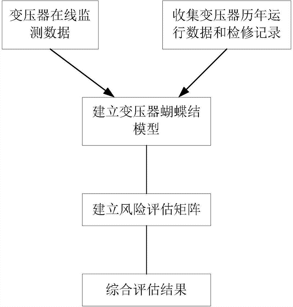 Transformer fault risk assessment method based on bowknot model