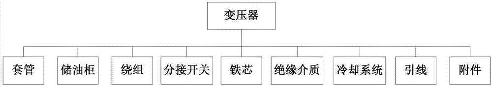 Transformer fault risk assessment method based on bowknot model