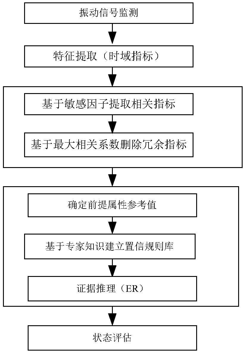 Safety analysis method for gearbox gears of heavy haul vehicles