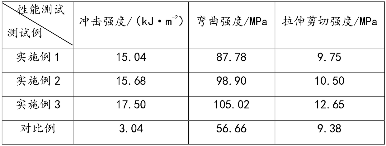 Preparation method of composite material for manufacturing impact-resistant components of unmanned aerial vehicles