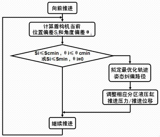 Track and posture composite control method in shield tunneling process