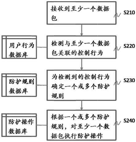 Industrial control system control behavior detection and protection method and system