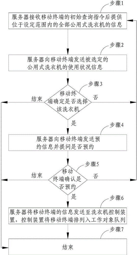 Washing machine control method