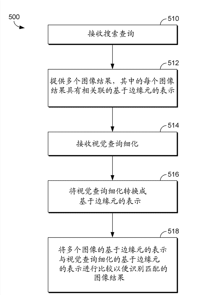 Visual search using a pluraligy of visual input modal