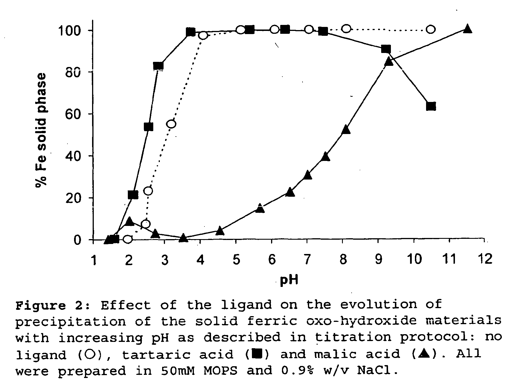 Ligand modified poly oxo-hydroxy metal ion materials, their uses and processes for their preparation