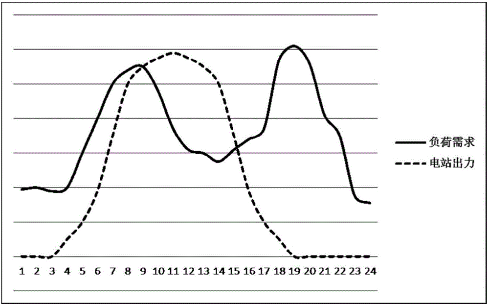 Photovoltaic power station output fast regulation and control method based on Combined Cooling Heating and Power