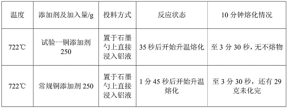 Copper additive for high magnesium aluminum alloy casting and preparation method thereof