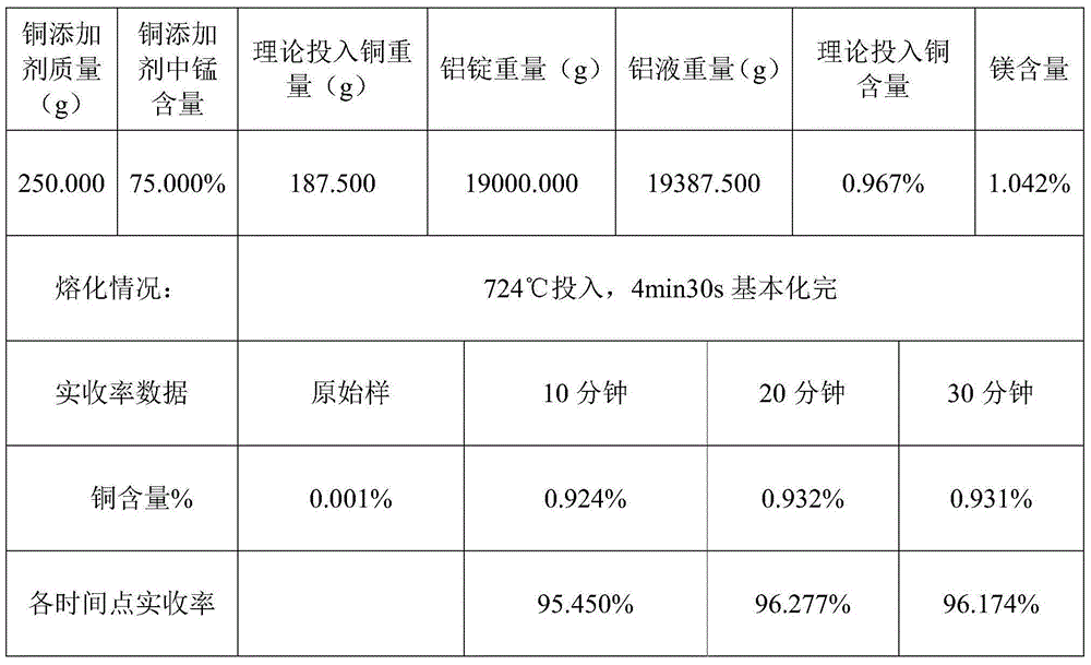 Copper additive for high magnesium aluminum alloy casting and preparation method thereof