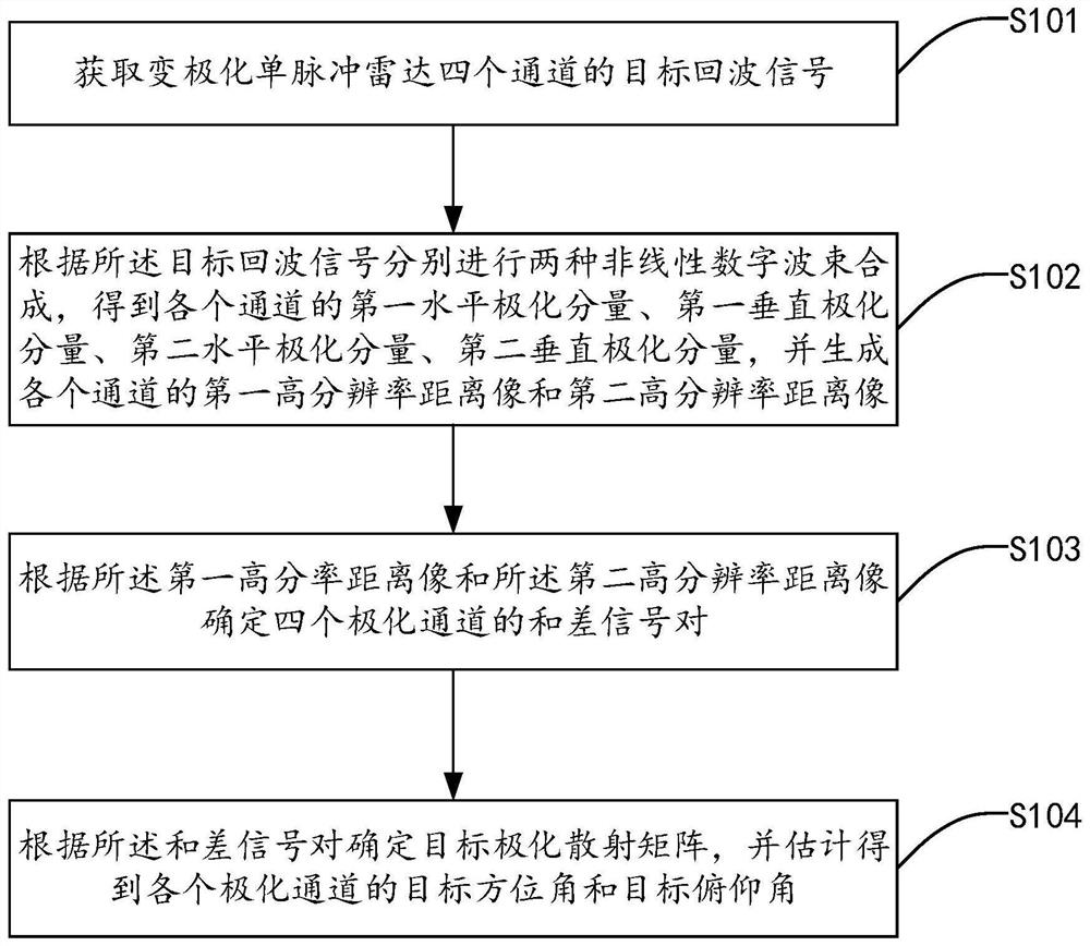 Variable polarization monopulse radar target angle estimation method, system and device and medium