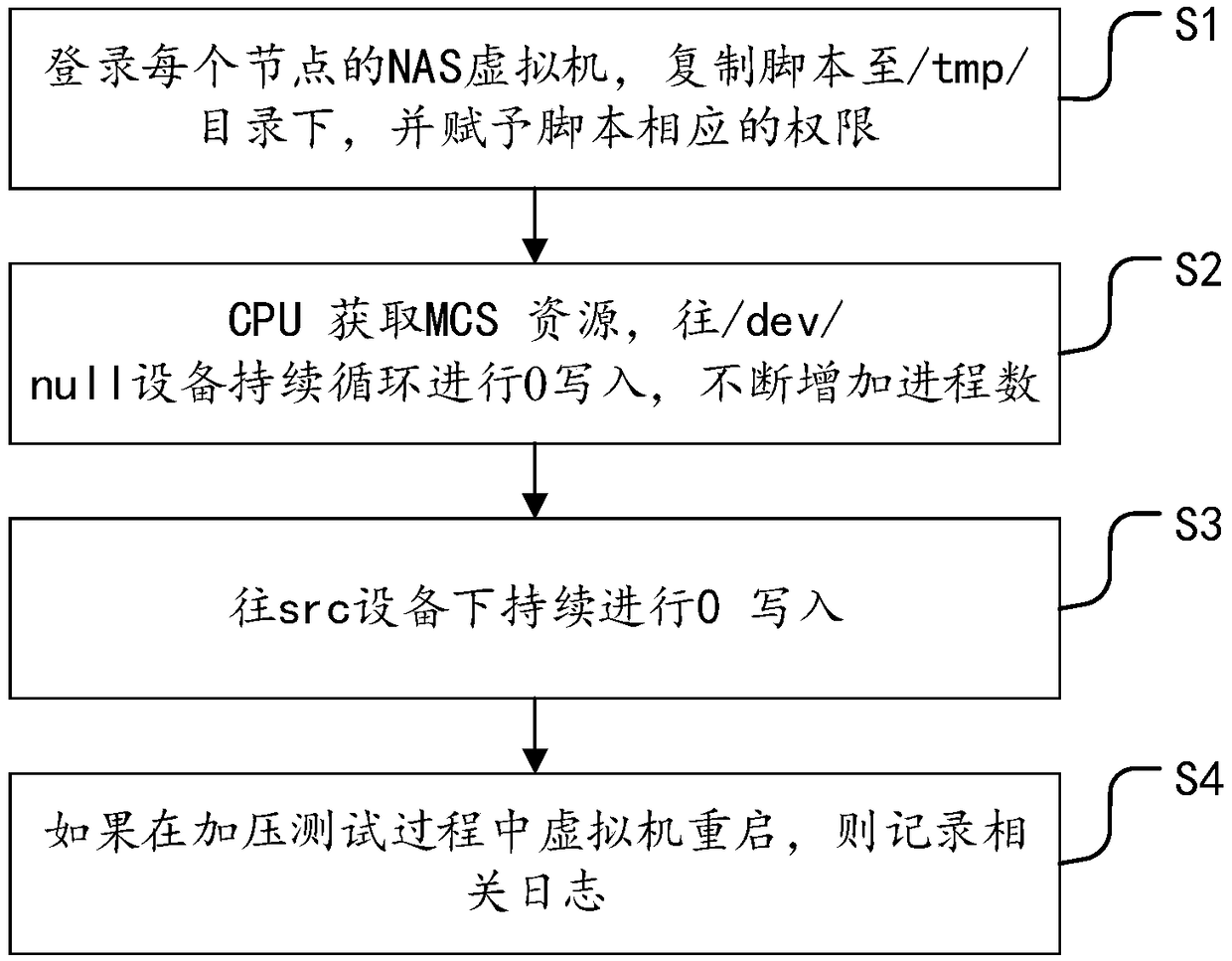 The invention relates to a pressure test method and a system of a NAS virtual machine system under an MCS system