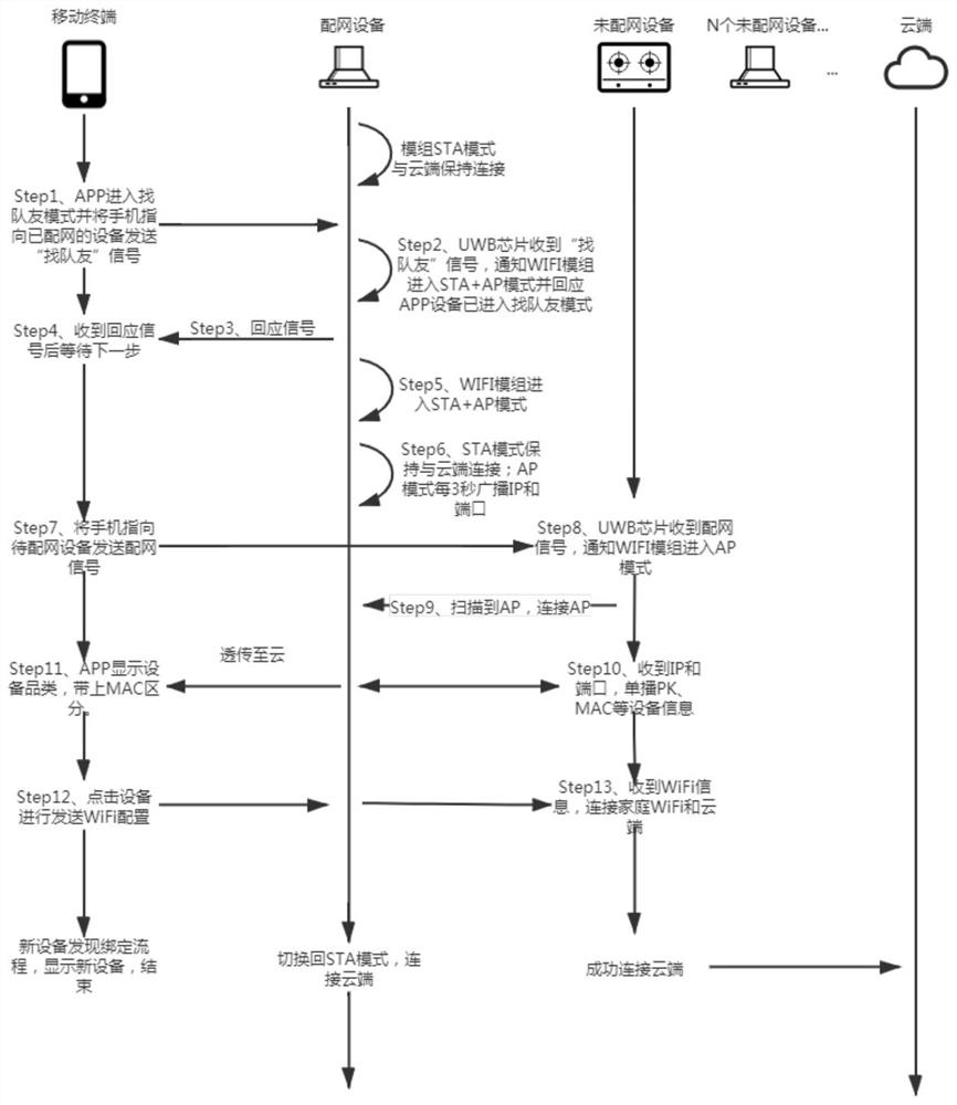 Network distribution method based on UWB technology