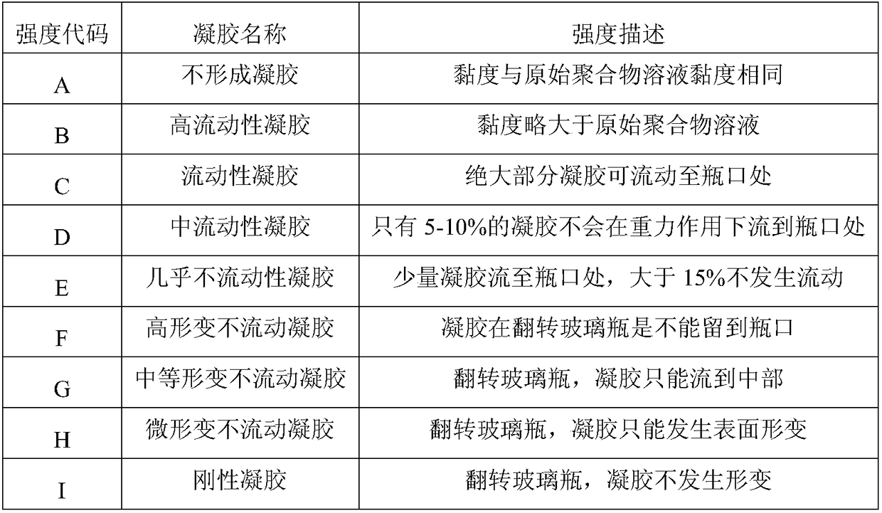 High temperature resistant polymer gel for medium and low temperature gelation and preparation method and application thereof