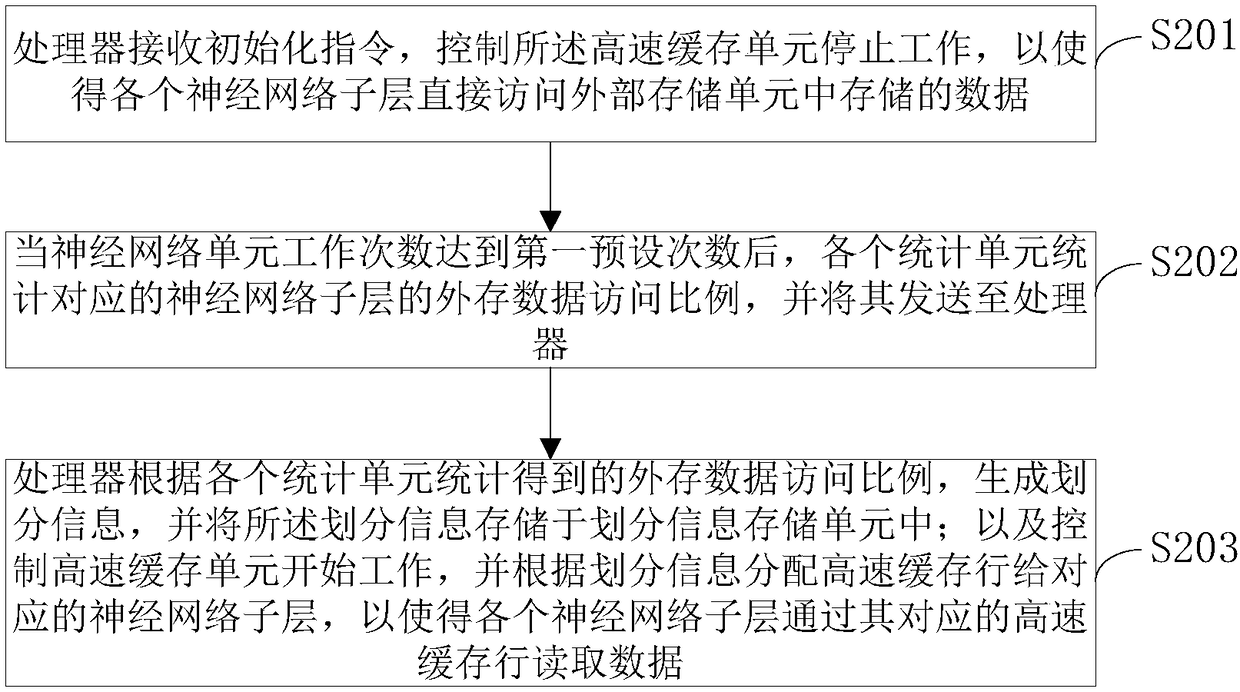 Deep learning chip based dynamic cache allocation method and device