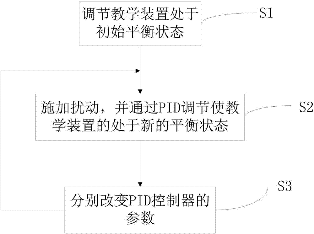 Teaching device for simulating PID control and use method