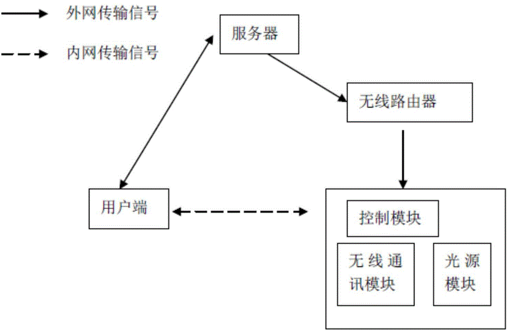 Lighting device for virtual celestial illumination scenes