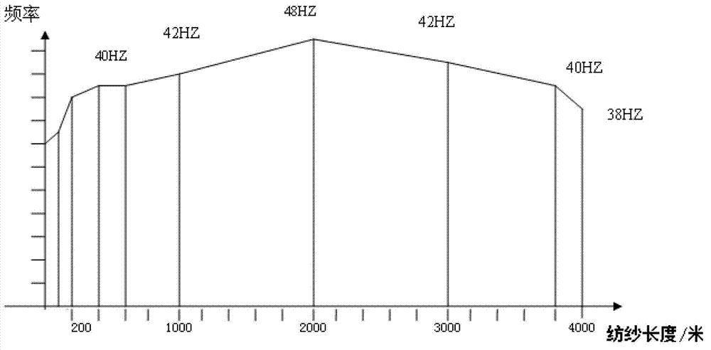 Production line intelligent control method of spinning frame