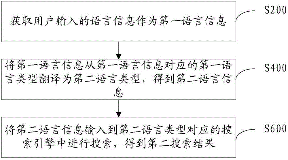 Multilingual search engine method and system