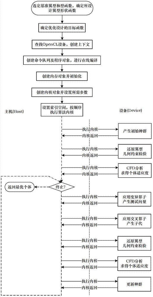 Wing profile optimal design method of parallel difference evolutionary algorithm based on open computing language (Open CL)