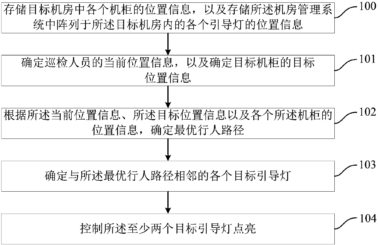 Routing inspection guiding method and device and computer room management system