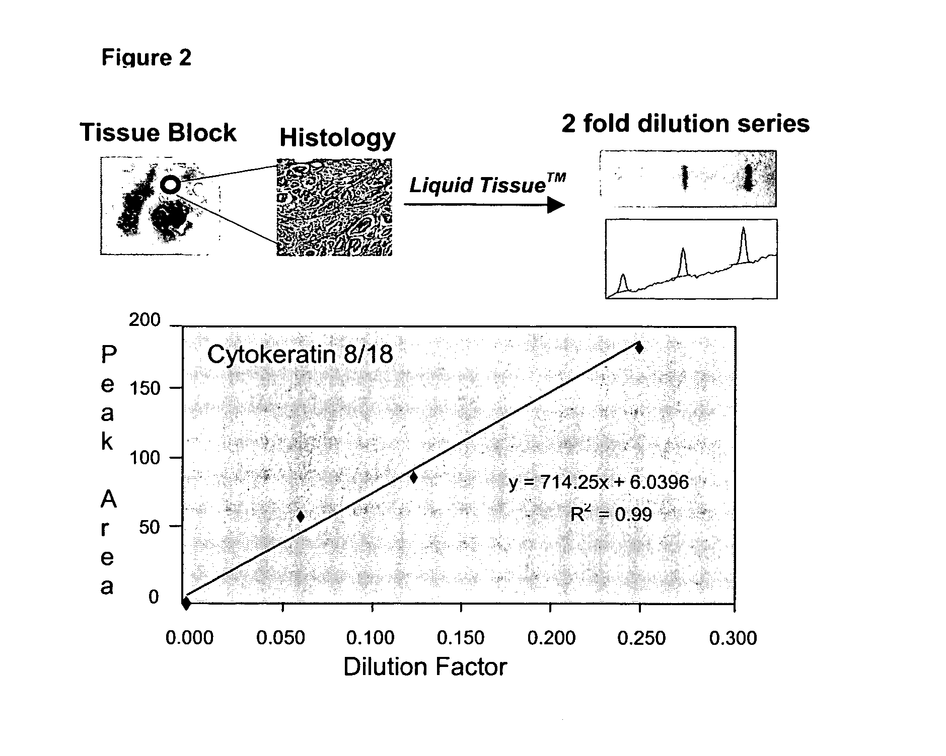 Liquid tissue preparation from histopathologically processed biological samples, tissues and cells